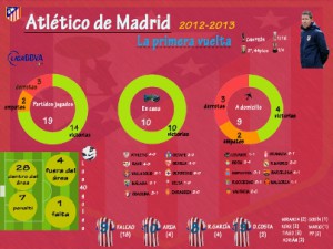 Datos de una 1ª vuelta histórica del Atlético. [Infografía] - forzaatleti